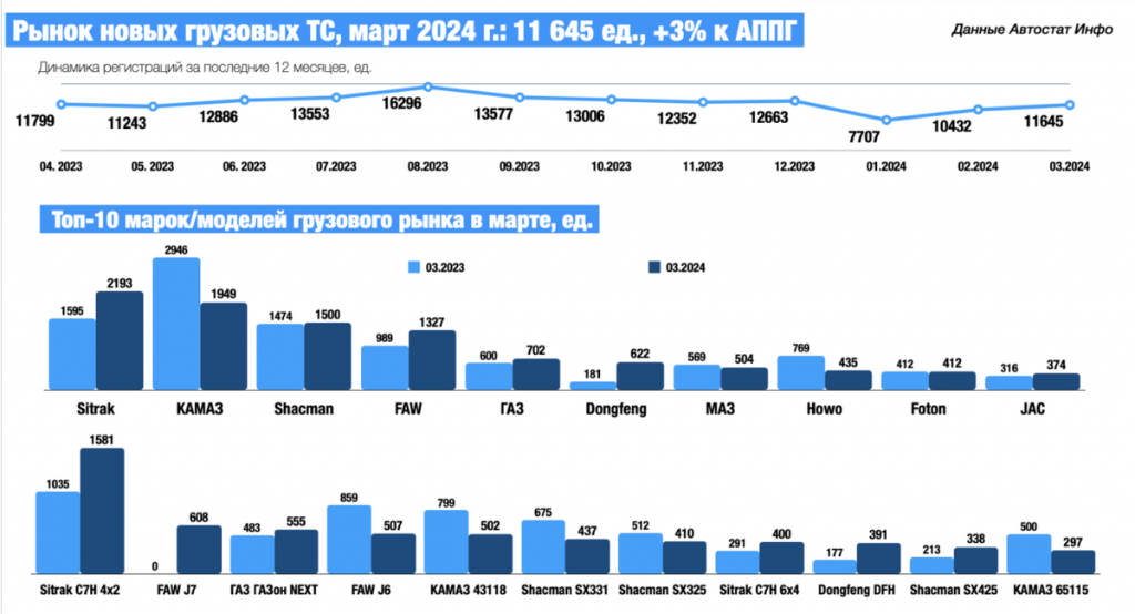 Рынок новых грузовых ТС